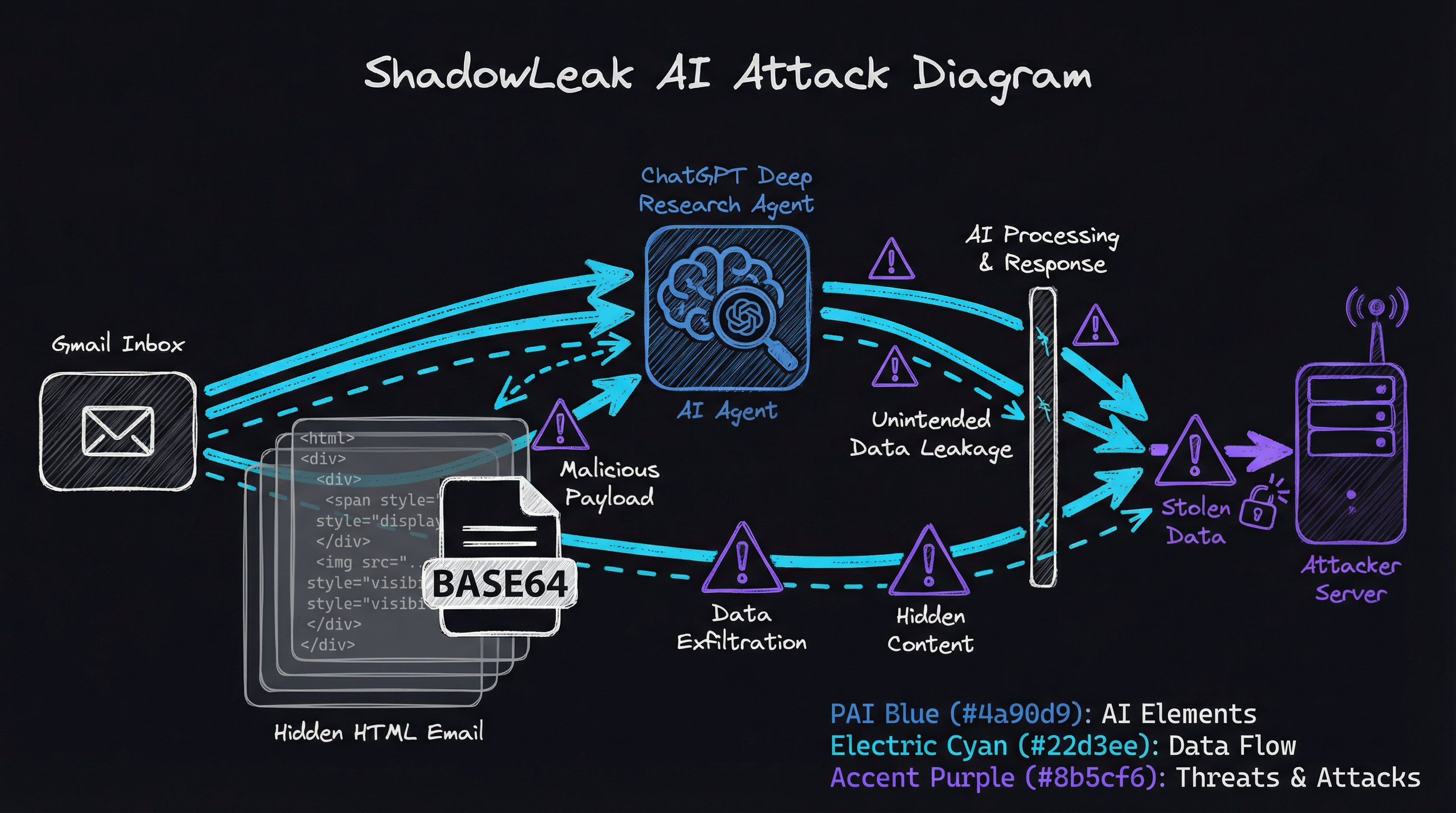 ShadowLeak Threat
